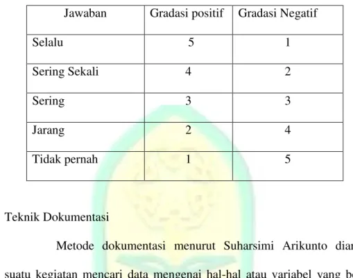 Tabel 3.2 Penskoran 