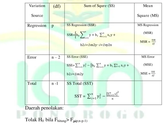 Tabel 3.5 Statistik uji: Tabel Anova ( Analysis of Variance) 