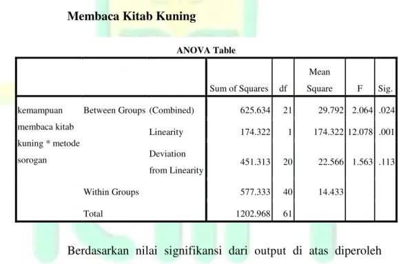 Tabel 4.3 Hasil Uji Linearitas Metode Sorogan dengan Kemampuan  Membaca Kitab Kuning 