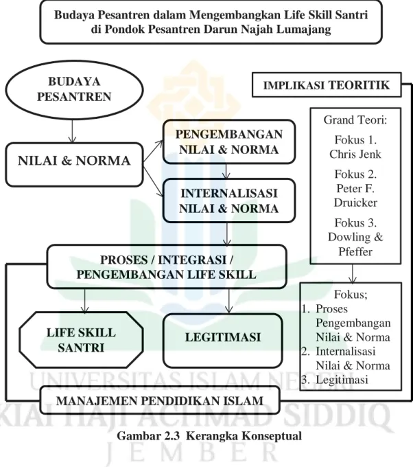 Gambar 2.3  Kerangka Konseptual 