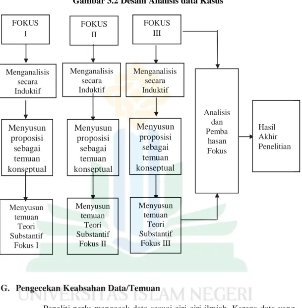 Gambar 3.2 Desain Analisis data Kasus 