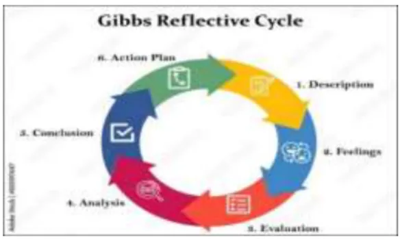 Gambar 2.1 Siklus Refleksi Gibbs (1988) 