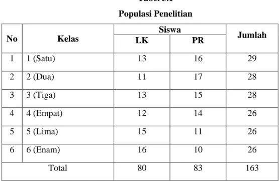 Tabel 3.1  Populasi Penelitian 