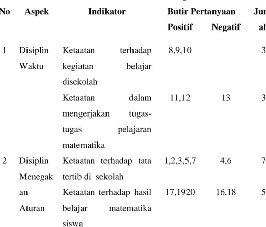 Tabel 3. 3Kisi-Kisi Angket 