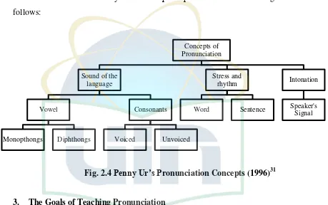Fig. 2.4 Penny Ur’s Pronunciation Concepts (1996)31 