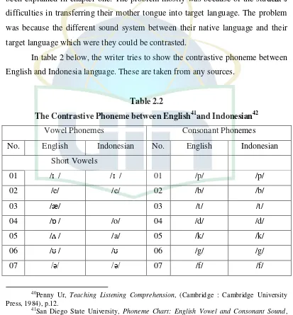 The Contrastive Phoneme between EnglishTable 2.2 41and Indonesian42 