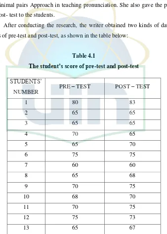 The student’s score of preTable 4.1 -test and post-test 