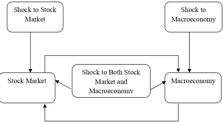 Gambar 1.1 Hubungan antara Makroekonomi dengan Pasar ModalSumber : Hall and Marc Lieberman (2005 : 518)