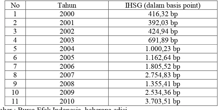 Tabel 1.1 Perkembangan Indeks Harga Saham Gabungan tahun 2000-2010