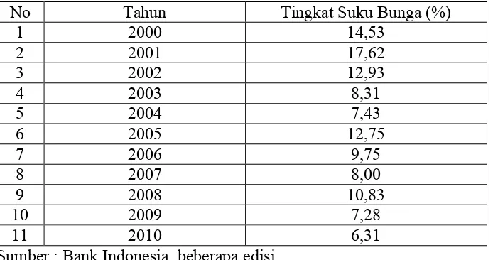Tabel 1.4. Perkembangan Tingkat Suku Bunga BI Januari 2000 � Juni 2010