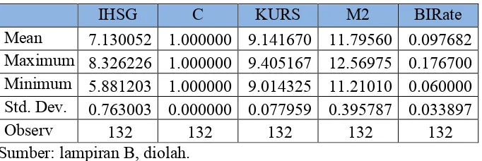Tabel 4.1 Statistik deskriptif masing-masing variabel