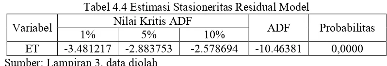 Tabel 4.4 Estimasi Stasioneritas Residual Model