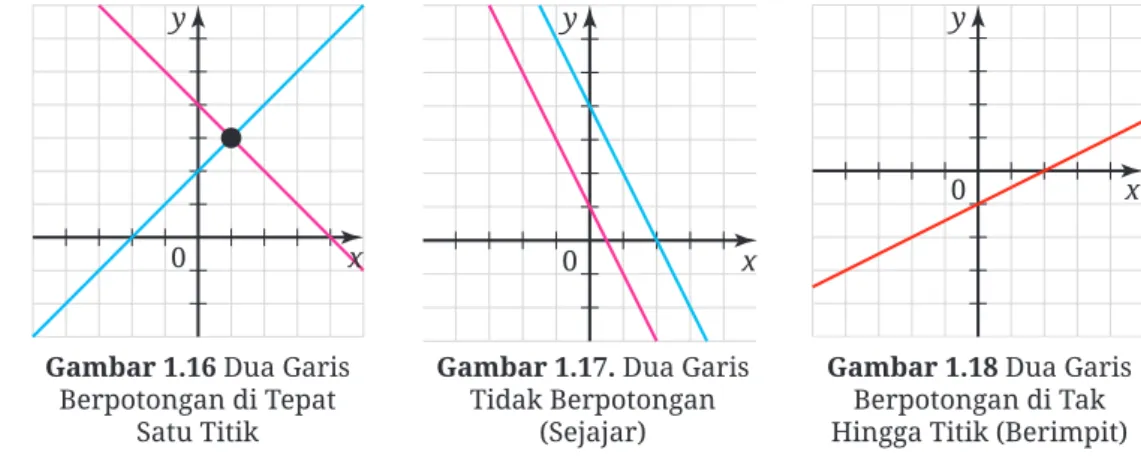 Gambar 1.16 Dua Garis  Berpotongan di Tepat 