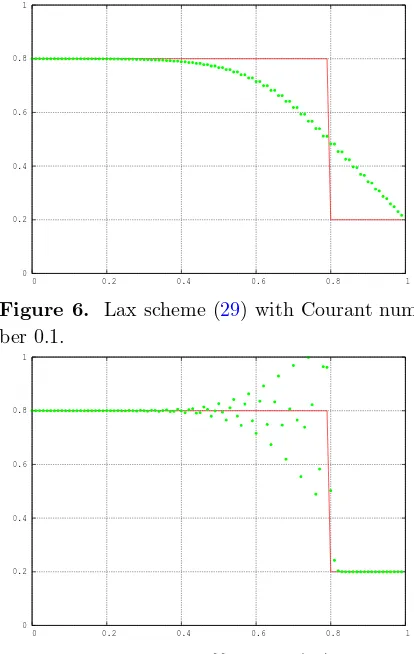 Figure 6. Lax scheme (29) with Courant num-