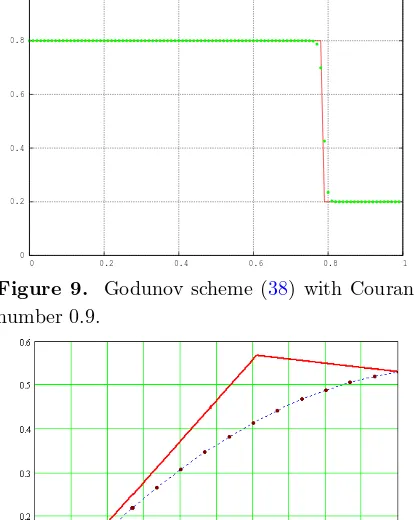 Figure 9. Godunov scheme (38) with Courantnumber 0.9.