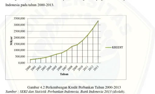 Gambar 4.2 Perkembangan Kredit Perbankan Tahun 2000-2013 