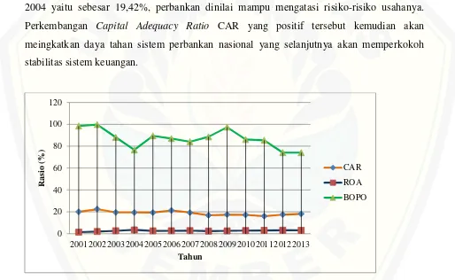 Gambar 4.4 Rasio Pergerakan Capital Adequacy Ratio (CAR), Return On Aset(ROA) dan Efisiensi Operasional (BOPO) Bank Umum Tahun 2001-2013 (persentase) Sumber: Statistik Perbankan Indonesia, 2013