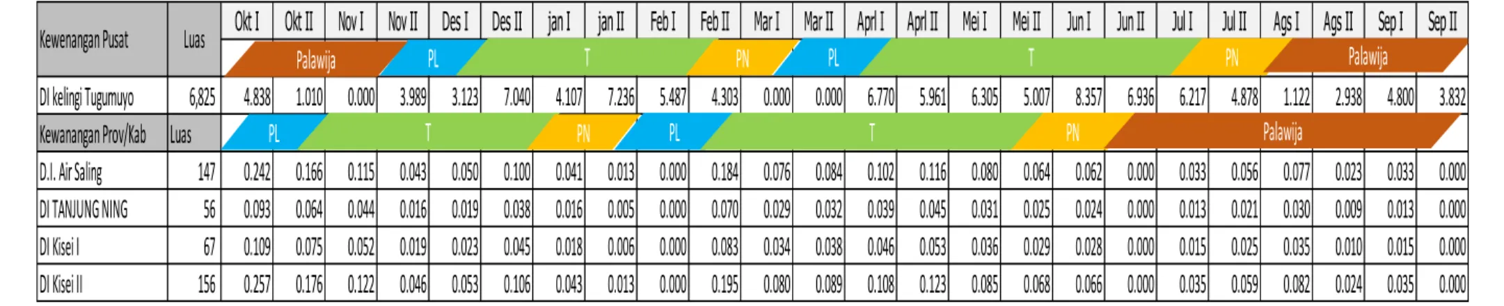 Tabel 4-19. Kebutuhan air irigasi di masing-masing Daerah Irigasi (m3/dt) 