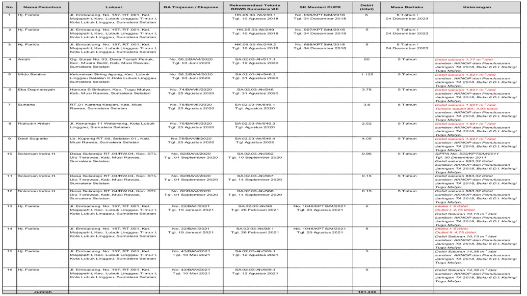 Tabel 4-24. Perizinan Tambak  