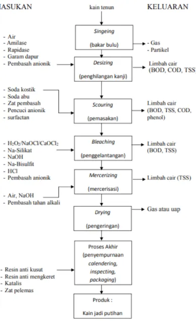 Gambar 2. Diagram dari Proses Finishing