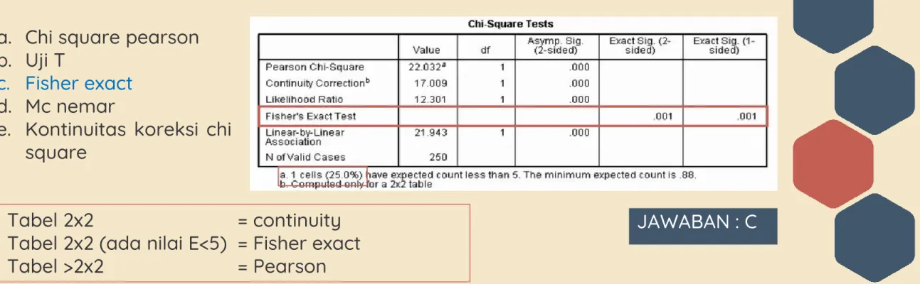 Tabel 2x2 (ada nilai E<5)  = Fisher exact Tabel >2x2  = Pearson
