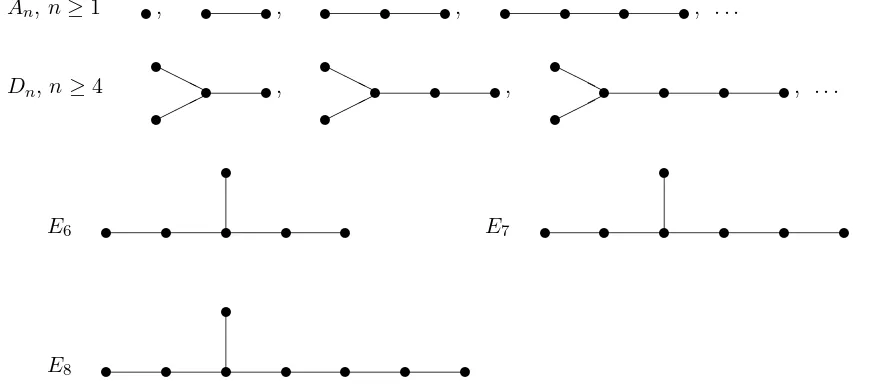 Figure 1. Dynkin diagrams An, Dn, E6, E7, E8.