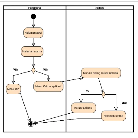 Gambar 4.7 Activity diagram keluar aplikasi 