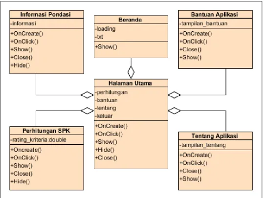 Gambar 4.8 Class diagram 