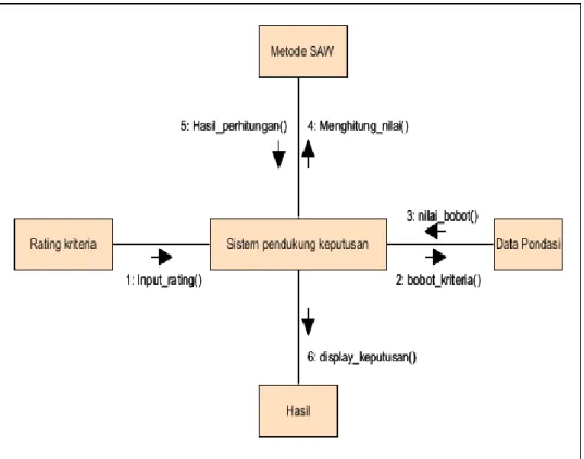Gambar 4.11 Collaboration diagram 