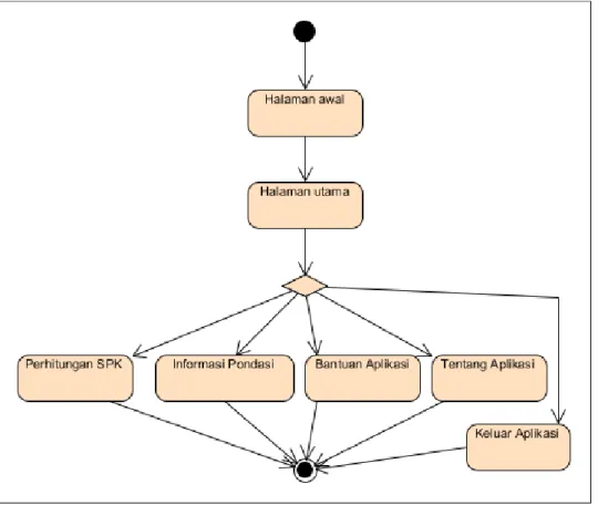 Gambar 4.12 Statechart diagram 