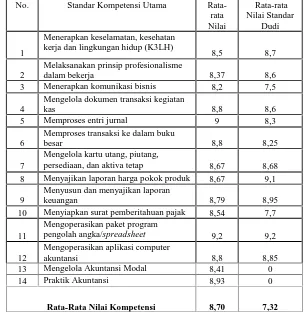 Tabel 2: Perbandingan rata-rata kompetensi lulusan SMK N 1 Batang dengankompetensi kebutuhan DU/DI