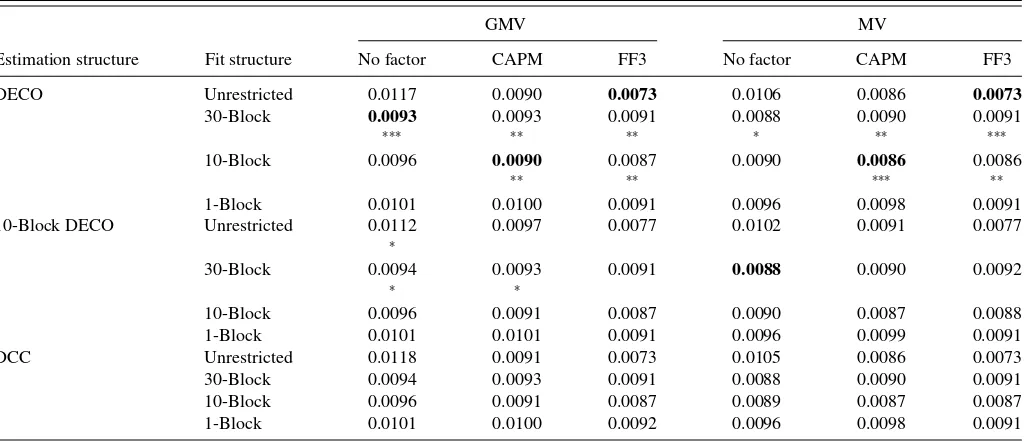 Table 4. DECO Out-of-sample minimum variance portfolio comparison (by ex post ﬁt structure)