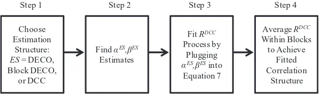 Figure 1. Procedure for generating ﬁtted correlation structures. The schematic diagram summarizes how a correlation structure used as part