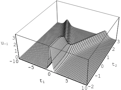 Figure 15. u−1(x = 0.001, q = 0.999) from q-cKP and t3 = 0.