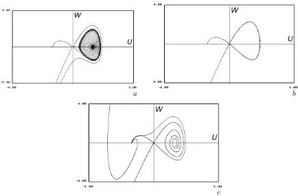 Figure 2. Phase portraits of system (20); (a): µ = −0.9; (b): µ = −0.836; (c): µ = −0.8.