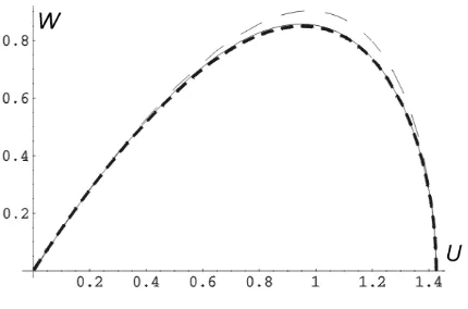 Figure 4. The upper branch of the homoclinicloop of system (20): numerical solution (solid)and the truncated series (24) (dashed).Thecoefficients ak are defined by means of the firstmethod.