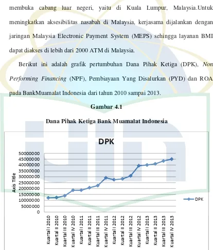 Gambar 4.1 Dana Pihak Ketiga Bank Muamalat Indonesia 