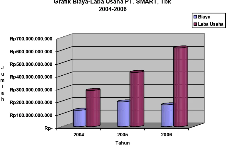 Grafik Biaya-Laba Usaha PT. SMART, Tbk2004-2006 