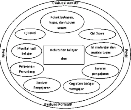 Gambar 2. Diagram model pengembangan sistem   pembelajaran menurut Kemp 