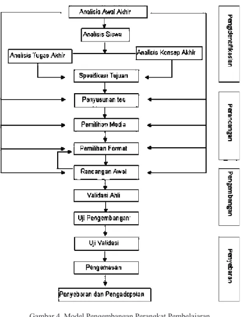 Gambar 4. Model Pengembangan Perangkat Pembelajaran  4-D Thigarajan (Trianto, 2007a: 66) 