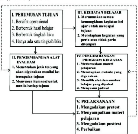 Gambar 5. Model pengembangan PPSI   (Mudhofir dalam Sasongko, 2004:57) 