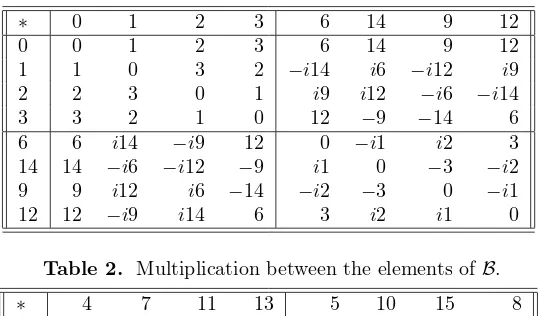 Table 2. Multiplication between the elements of B.