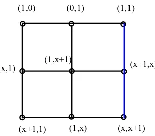 Figure 4. An illustration of the structure of the projective line over R⊥. If two distinct points are joinedby a line, they are distant; if not, they are neighbour.