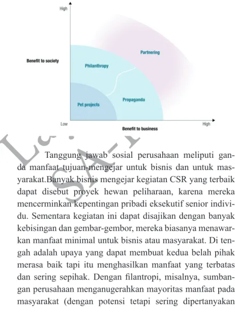 Gambar 3.1 Pemetaan ruang CSR