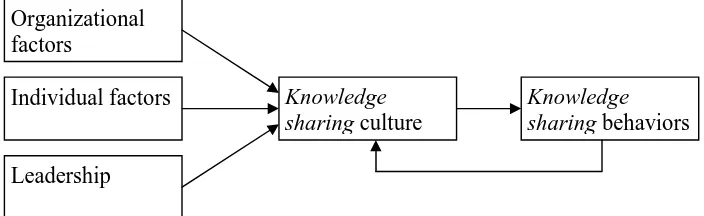 Gambar 1 Model Knowledge sharing Søndergaard et. al (2008) 
