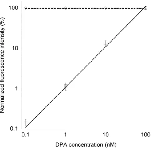 Figure 3.4 DPA concentration dependence of 250 µM fluorescein and 10 µM TbCl 3  with  (solid line) and without (dashed line) time gating (λ ex  = 280 ± 5 nm, λ em  = 530 – 550 nm)