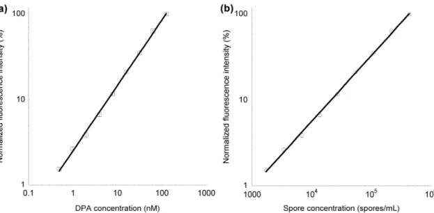 Figure 3.5  Time-gated detection (100 µs delay) of (a) DPA and (b) spores in 10 µM  TbCl 3  buffered in 1 M sodium acetate at pH 5.8 (n=5)