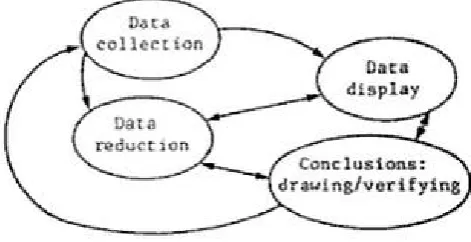 Gambar 1. Teknik Analisis Data Model Miles and Hubberman 
