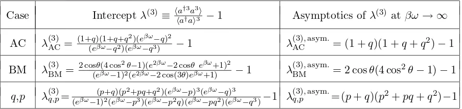 Table 3. Intercepts of three-particle correlations of deformed bosons and their asymptotics.