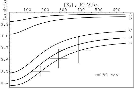 Figure 1. Interceptfrom [A) λ(2)BM versus pions’ transverse momentum Kt, at T = 180 MeV and q = exp(iθ): θ = 6◦; B) θ = 10◦; C) θ = 22◦; D) θ = 25.7◦, i.e